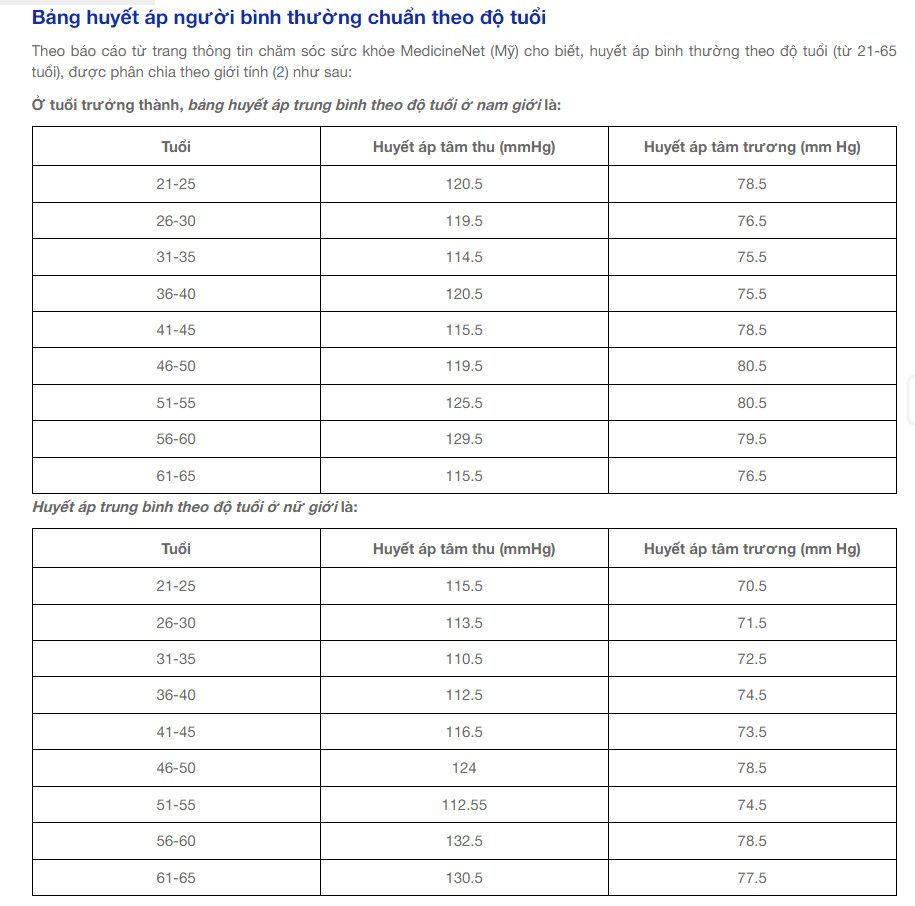 Bảng huyết áp người bình thường chuẩn theo độ tuổi